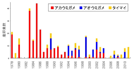 2011西の浜産卵数.jpg